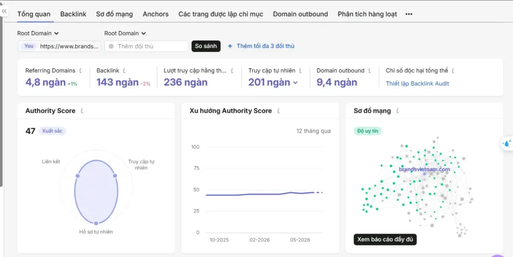 giao diện kiểm tra backlink miễn phí trên Semrush hiển thị Authority Score và tổng backlink