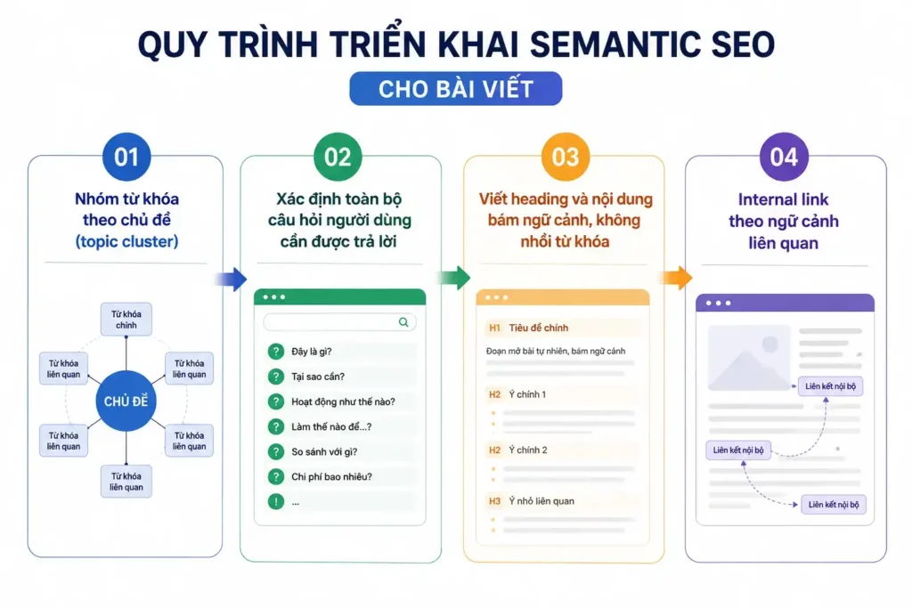 cách triển khai semantic seo cho bài viết — hướng dẫn từng bước