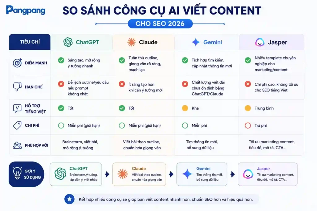 mỗi công cụ ai mạnh ở một công đoạn khác nhau trong quy trình viết content seo