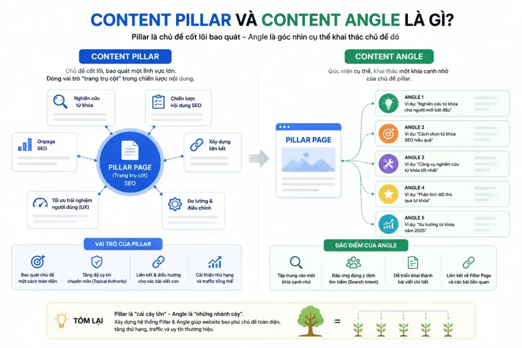 Phân biệt Pillar content và Angle content