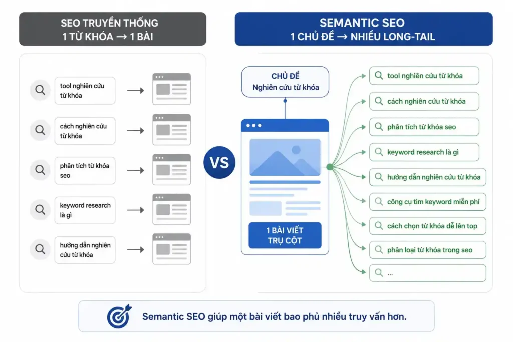 so sánh mô hình seo từ khóa truyền thống và semantic seo