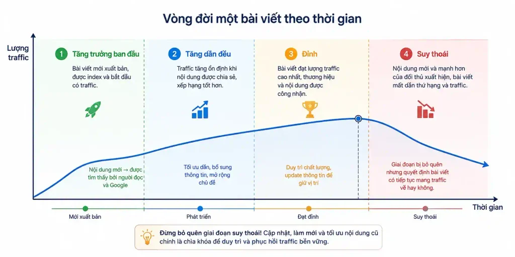 biểu đồ vòng đời content decay 4 giai đoạn