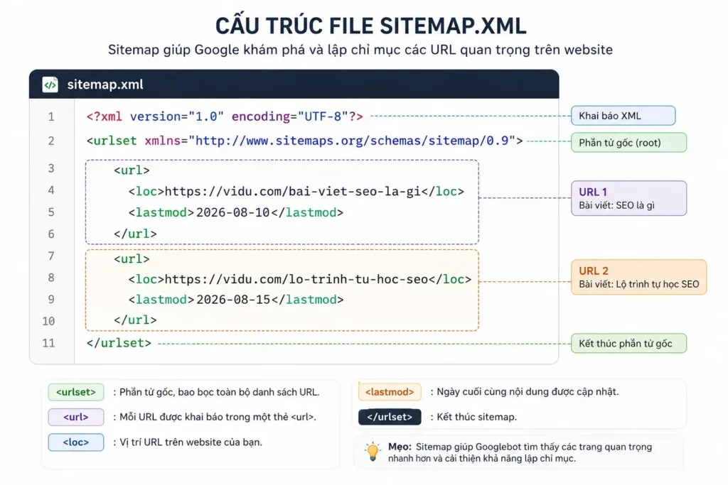 Mẫu cấu trúc sitemap
