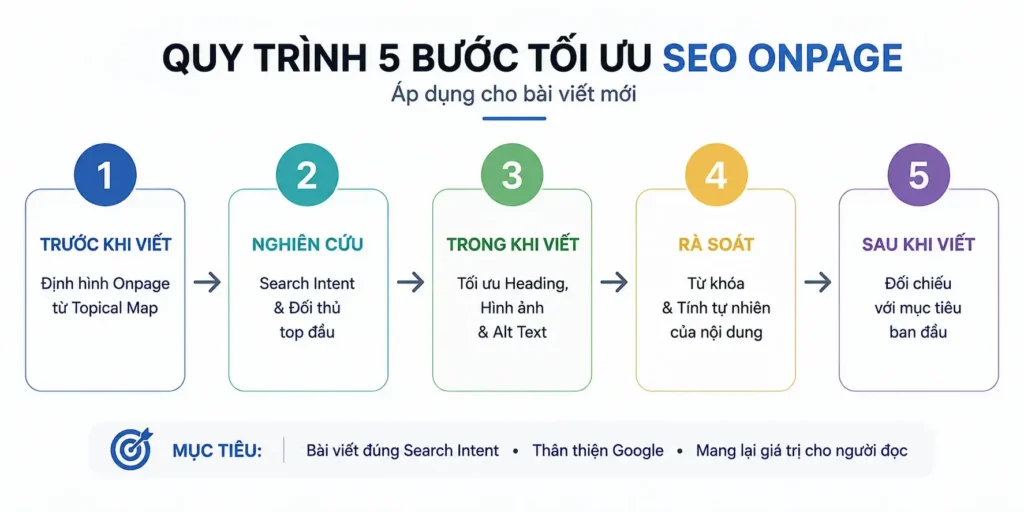 quy trình seo onpage 5 bước
