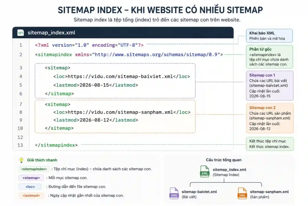 Sitemap index khi site có nhiều hơn 1 sitemap