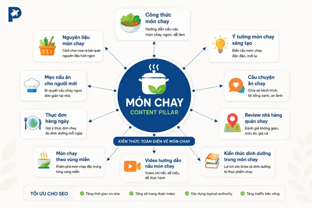 sơ đồ content pillar và các bài viết con