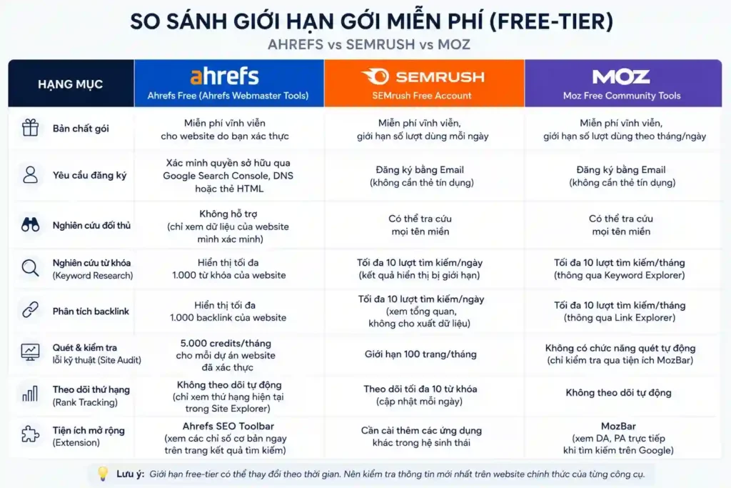so sánh giới hạn bản miễn phí ahrefs semrush moz