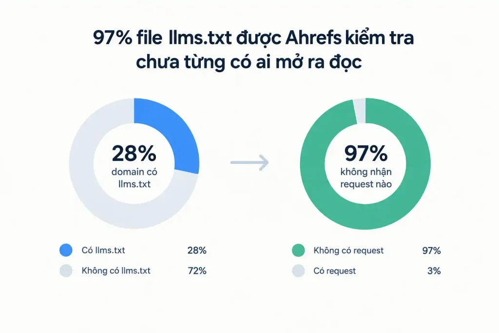 Biểu đồ tỷ lệ file llms.txt không nhận request theo dữ liệu Ahrefs