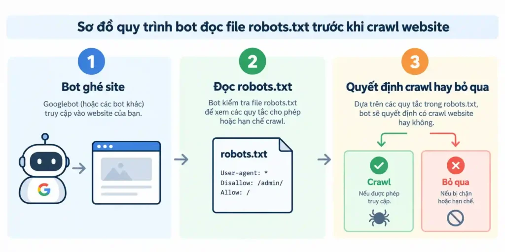 Sơ đồ quy trình bot đọc file robots.txt trước khi crawl website