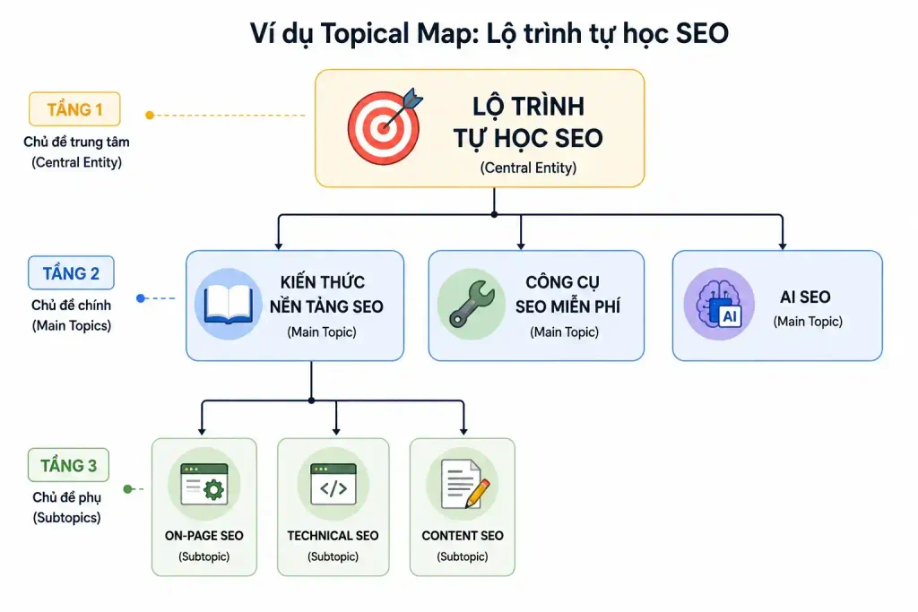 topical map la gi - so do vi du cau truc 3 tang